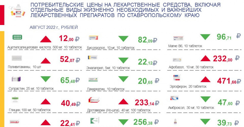 Потребительские цены на лекарственные средства по Ставропольскому краю за август 2022 г.
